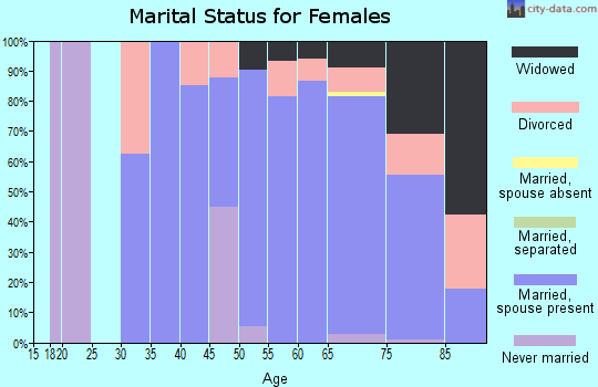 Zip code 92210 marital status for females