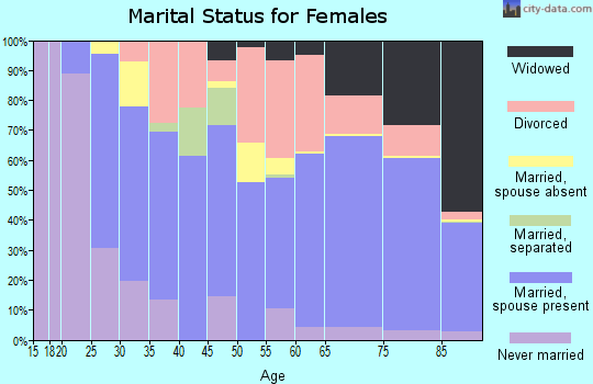 Zip code 92211 marital status for females