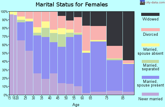 Zip code 92220 marital status for females