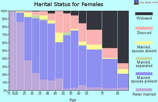 Zip code 92223 marital status for females