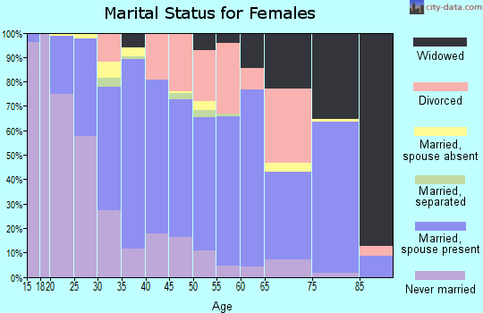 Zip code 92225 marital status for females