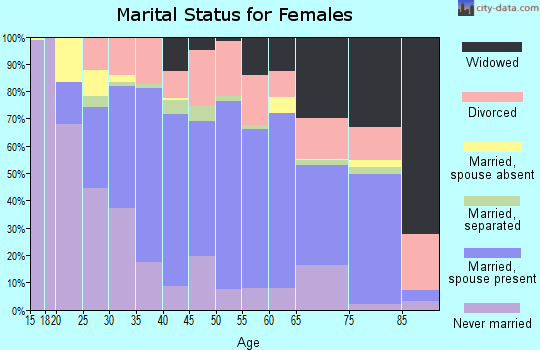 Zip code 92227 marital status for females