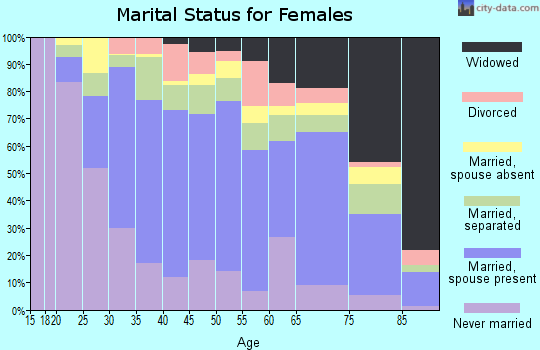 Zip code 92231 marital status for females