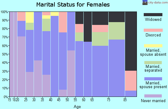 Zip code 92233 marital status for females