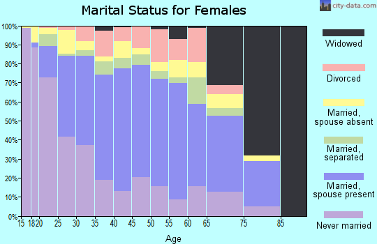 Zip code 92236 marital status for females
