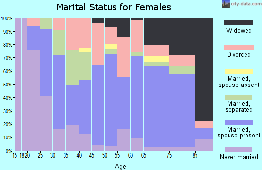 Zip code 92241 marital status for females