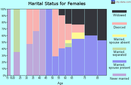 Zip code 92242 marital status for females