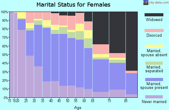 Zip code 92243 marital status for females