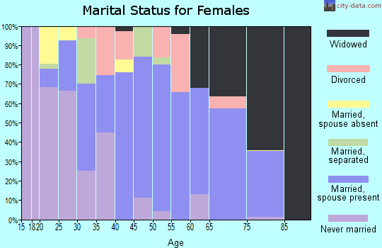 Zip code 92250 marital status for females