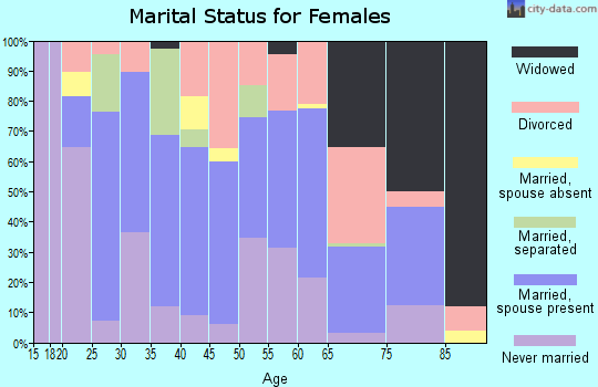 Zip code 92252 marital status for females