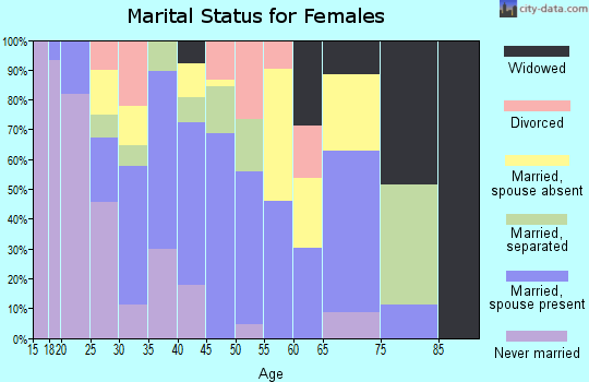 Zip code 92254 marital status for females