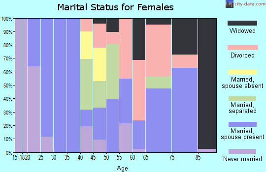 Zip code 92256 marital status for females