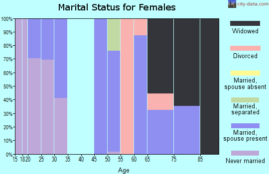 Zip code 92257 marital status for females