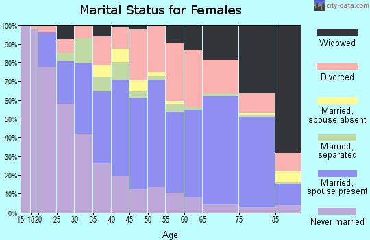 Zip code 92260 marital status for females