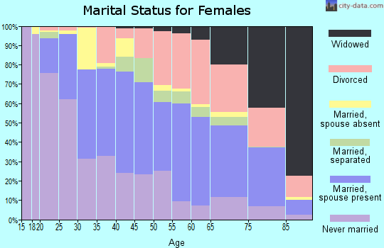 Zip code 92262 marital status for females