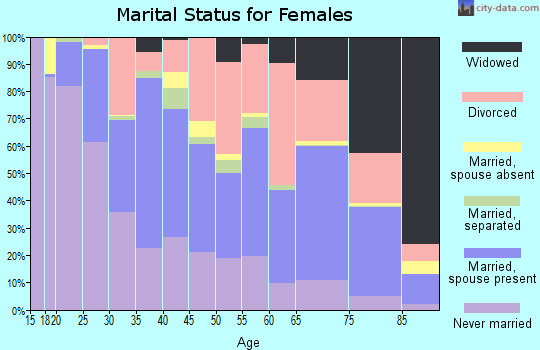 Zip code 92264 marital status for females