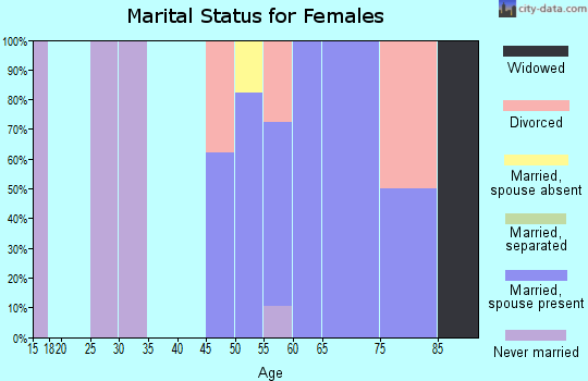 Zip code 92268 marital status for females