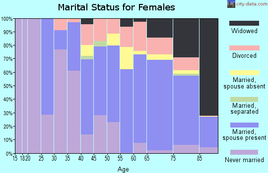 Zip code 92270 marital status for females