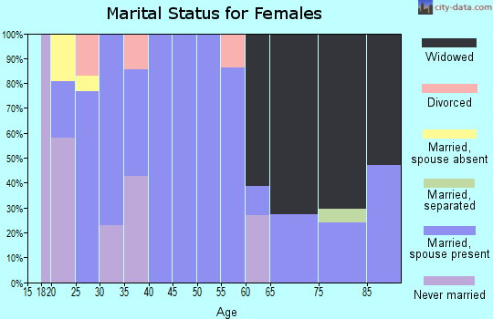 Zip code 92273 marital status for females