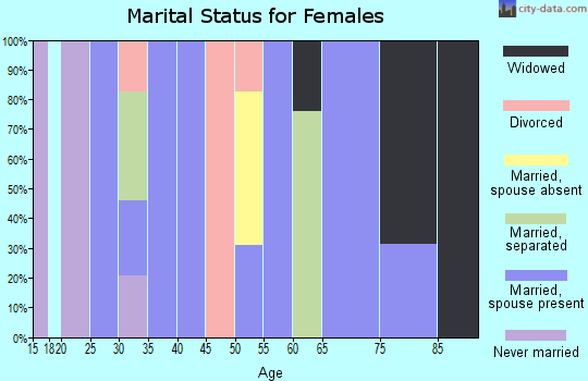 Zip code 92275 marital status for females