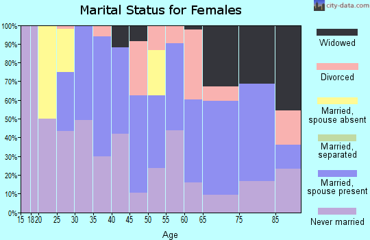 Zip code 92276 marital status for females