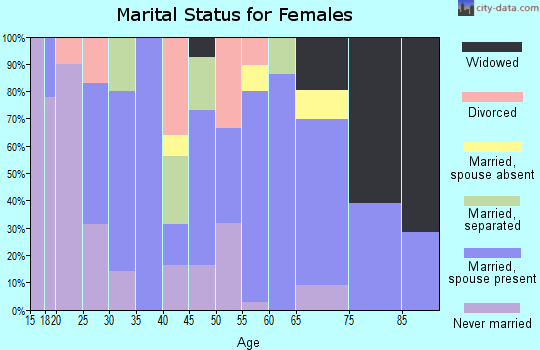 Zip code 92281 marital status for females