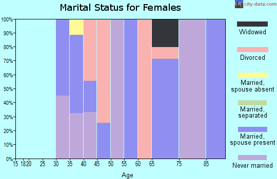 Zip code 92282 marital status for females