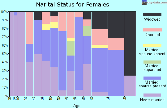 Zip code 92283 marital status for females