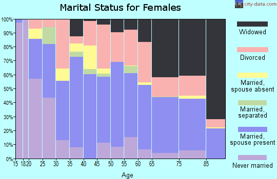 Zip code 92284 marital status for females