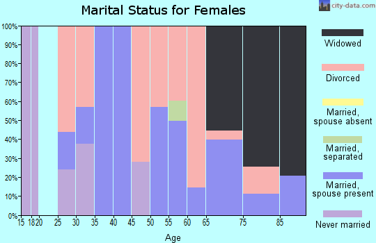 Zip code 92285 marital status for females