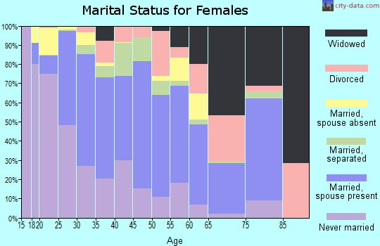 Zip code 92301 marital status for females