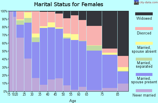 Zip code 92308 marital status for females