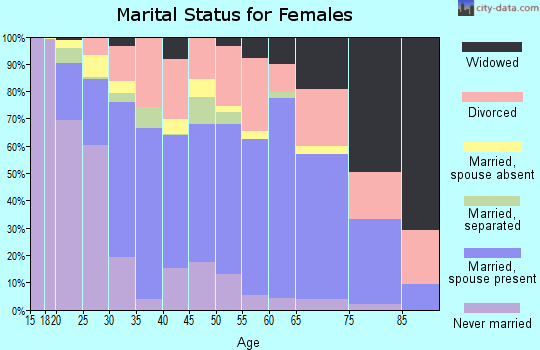 Zip code 92311 marital status for females