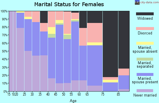 Zip code 92313 marital status for females