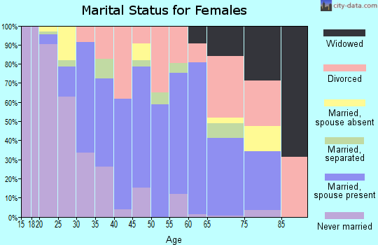 Zip code 92314 marital status for females