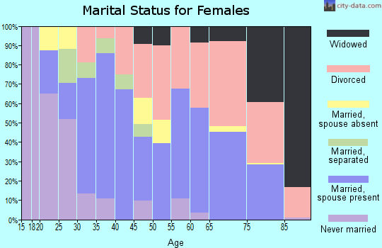 Zip code 92315 marital status for females