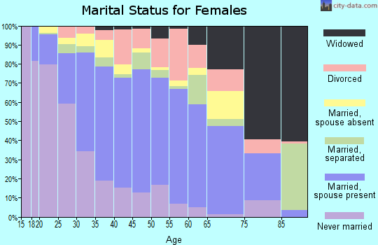 Zip code 92316 marital status for females
