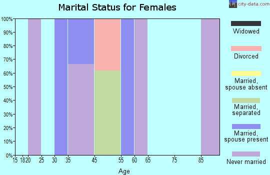 Zip code 92318 marital status for females