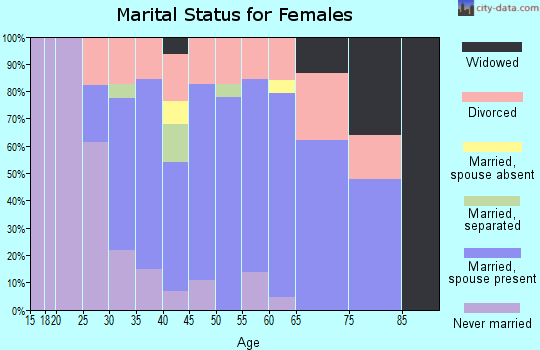 Zip code 92325 marital status for females