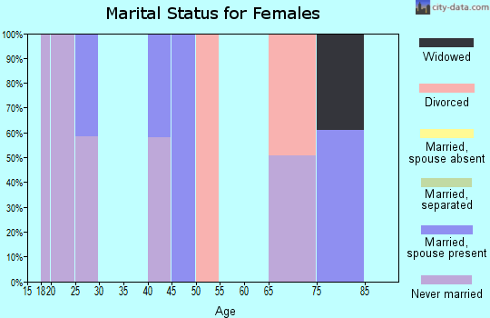 Zip code 92327 marital status for females