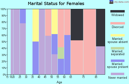 Zip code 92328 marital status for females