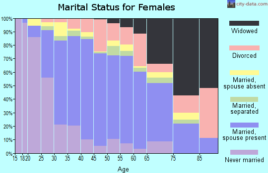 Zip code 92336 marital status for females