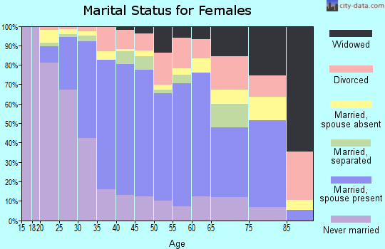 Zip code 92337 marital status for females