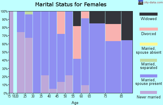 Zip code 92342 marital status for females