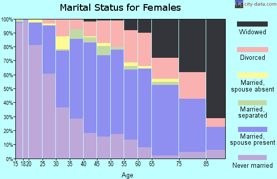 Zip code 92346 marital status for females