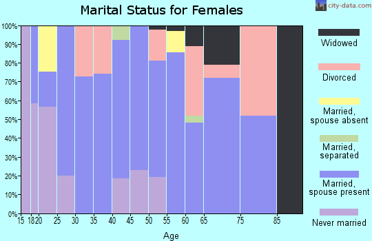 Zip code 92352 marital status for females