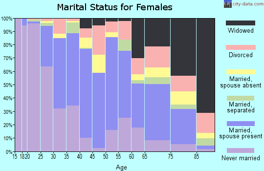 Zip code 92354 marital status for females