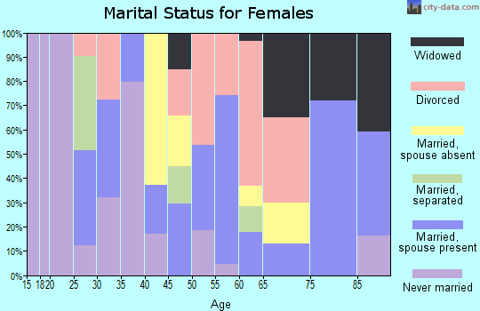Zip code 92356 marital status for females