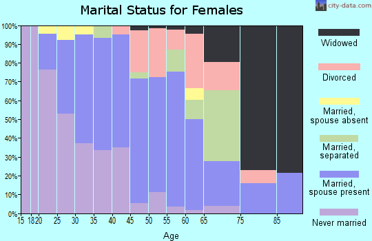 Zip code 92359 marital status for females
