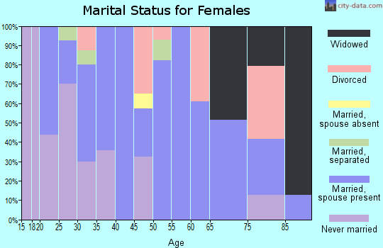 Zip code 92368 marital status for females